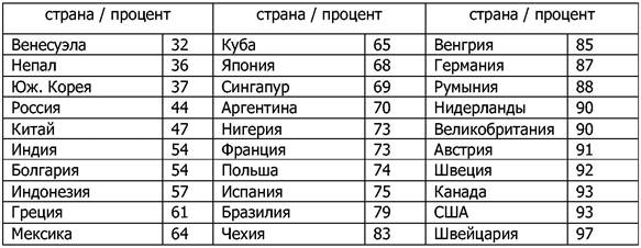 Тема 4. МОДЕЛЬ КУЛЬТУРЫ ПО ТЕОРИИ Ф. ТРОМПЕРАНС НА ОСНОВЕ УСТАНОВЛЕНИЯ КУЛЬТУРНЫХ РАЗЛИЧИЙ - student2.ru