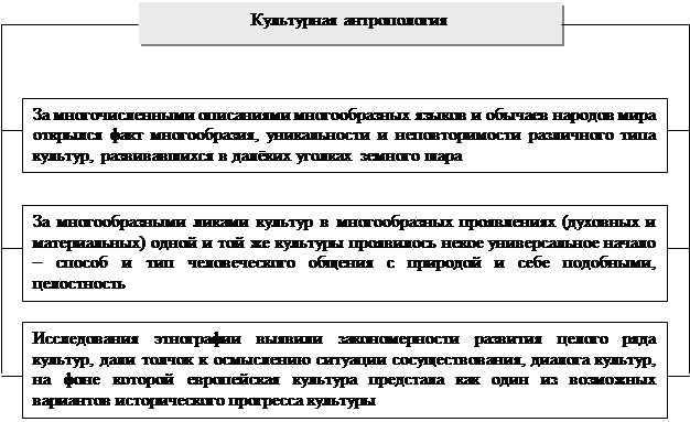 ТЕМА 4. Основные стратегии современной культурологической мысли - student2.ru