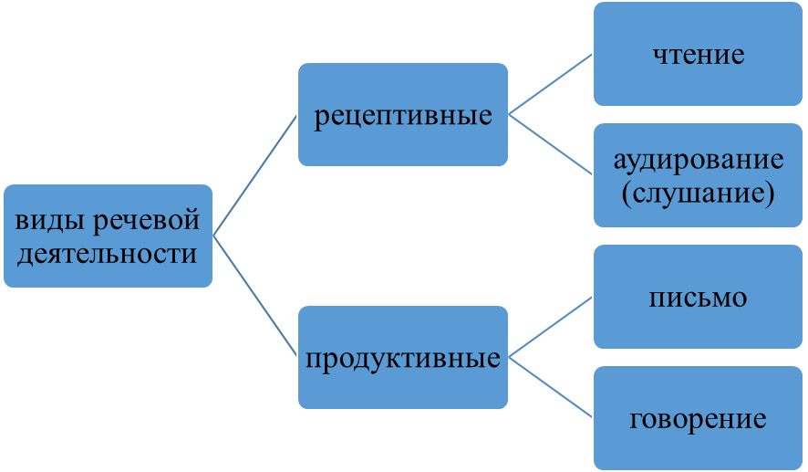 Тема 4. Речевая деятельность и её виды - student2.ru