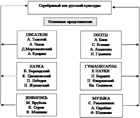 Тема 5. Русская культурологическая мысль - student2.ru