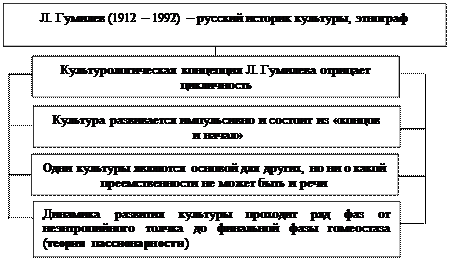 Тема 5. Русская культурологическая мысль - student2.ru