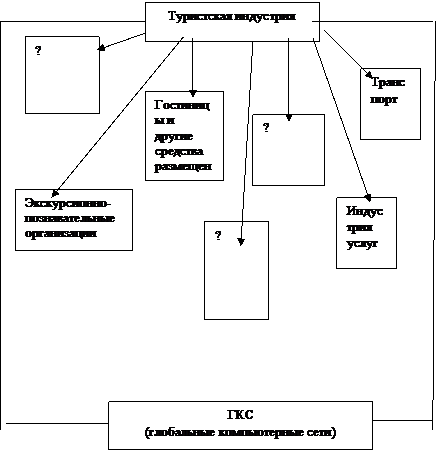 Тема 5. Туристская индустрия - student2.ru