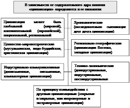 Тема 6. Культура и цивилизация - student2.ru