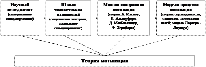 Тема «Человек в организации» - student2.ru