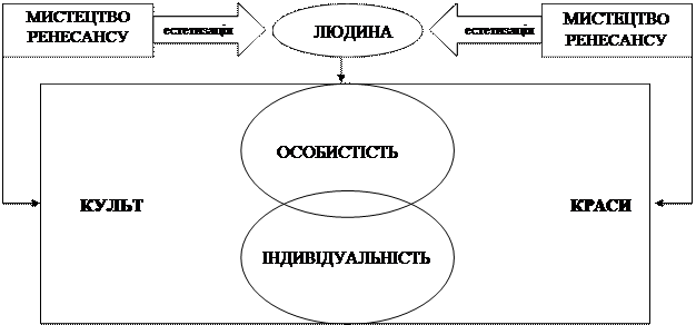 Тема: Культура епохи Відродження - student2.ru