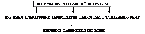 Тема: Культура епохи Відродження - student2.ru