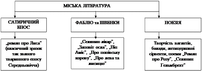 Тема: Культура Середньовіччя. Характерні риси культури Середньовічної Європи - student2.ru