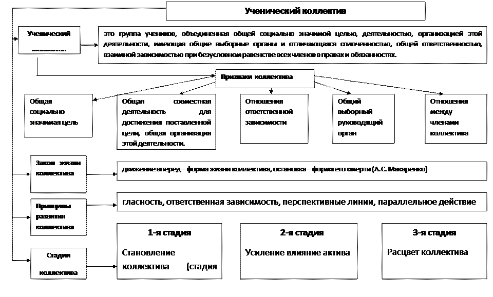 Тема: ТЕХНОЛОГИЯ РАЗВИТИЯ ВОСПИТАТЕЛЬНОГО УЧЕНИЧЕСКОГО КОЛЛЕКТИВА - student2.ru