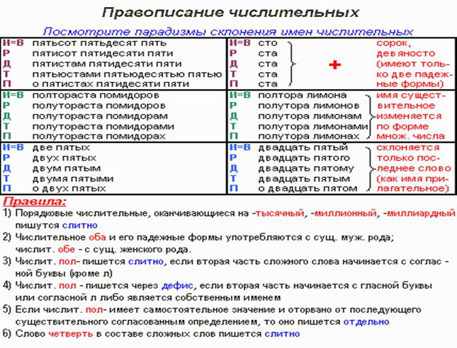 тема: употребление и склонение имён числительных - student2.ru