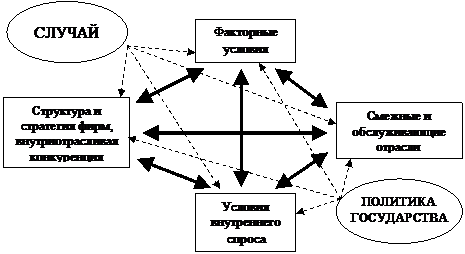 Теория конкурентоспособности наций М. Портера - student2.ru