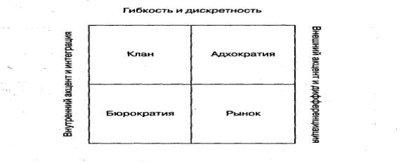 типология организационных культур - student2.ru