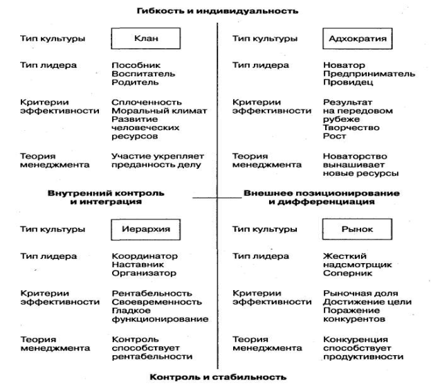 типология организационных культур - student2.ru