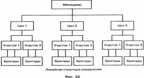 Типология организаций по типу взаимодействия подразделений (линейная, функциональная, смешанная, дивизиональная, проектная, сетевая и матричная). - student2.ru