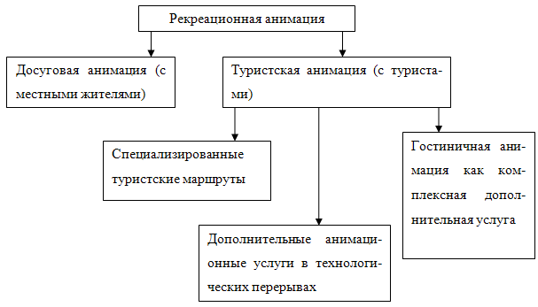 Типология, виды и функции анимации в туризме - student2.ru