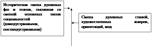 Типы культурных изменений (по Кармихину) - student2.ru