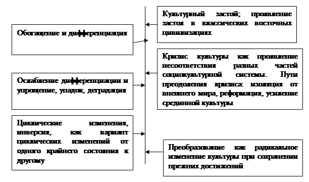 Типы культурных изменений (по Кармихину) - student2.ru