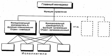 типы организационных структур - student2.ru