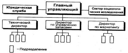 типы организационных структур - student2.ru