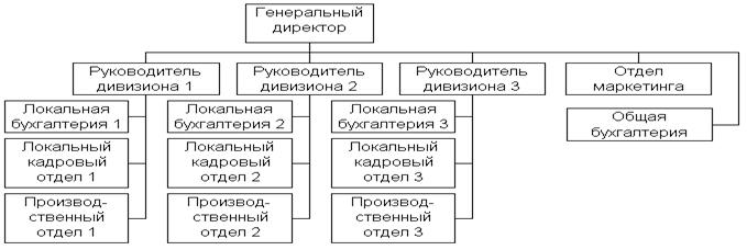 типы организационных структур - student2.ru