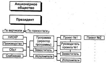 типы организационных структур - student2.ru