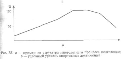 Тренировочные и соревновательные нагрузки - student2.ru