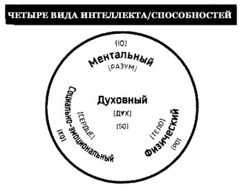 Третий врожденный дар: четыре вида интеллекта/способностей, свойственных нашей природе - student2.ru