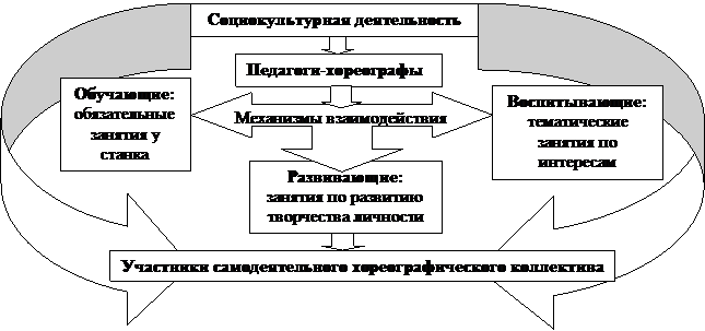 Творческий потенциал самодеятельного хореографического коллектива - student2.ru