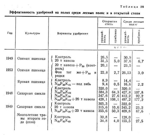 улучшение микроклимата полей. - student2.ru