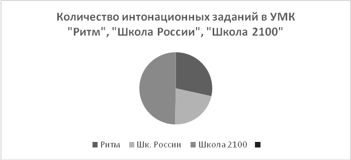 УМК «Школа России» (Канакина В.П., Горецкий В.Г.) - student2.ru