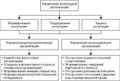 Управление репутацией организации - student2.ru