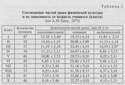 Урок в процессе обучения физической культуре - student2.ru