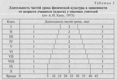 Урок в процессе обучения физической культуре - student2.ru