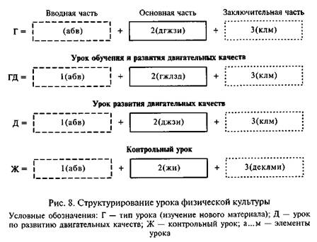 Урок в процессе обучения физической культуре - student2.ru