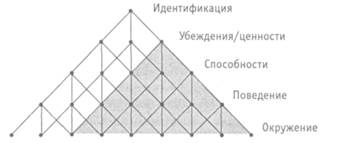 Уровни изменений в организации - student2.ru