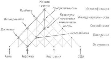 Уровни изменений в организации - student2.ru