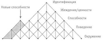 Уровни изменений в организации - student2.ru