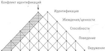 Уровни изменений в организации - student2.ru