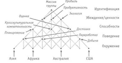 Уровни изменений в организации - student2.ru