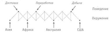 Уровни изменений в организации - student2.ru