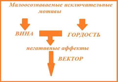 Схема архитипического (гордость) механизма защиты. - student2.ru