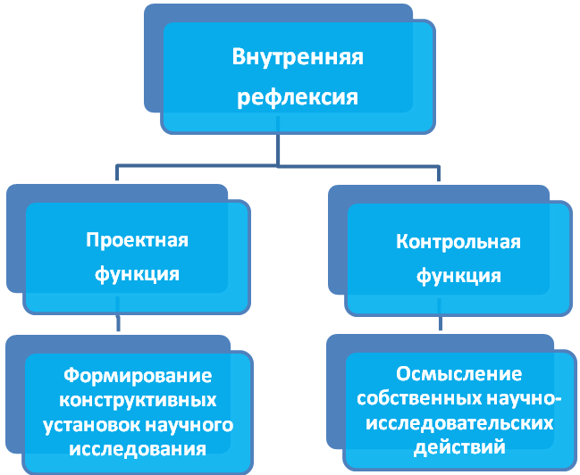 В социально-гуманитарном исследовании - student2.ru