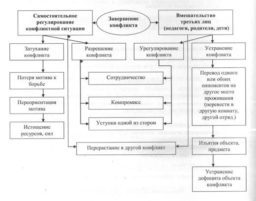 виды конфликтных ситуаций в дол - student2.ru