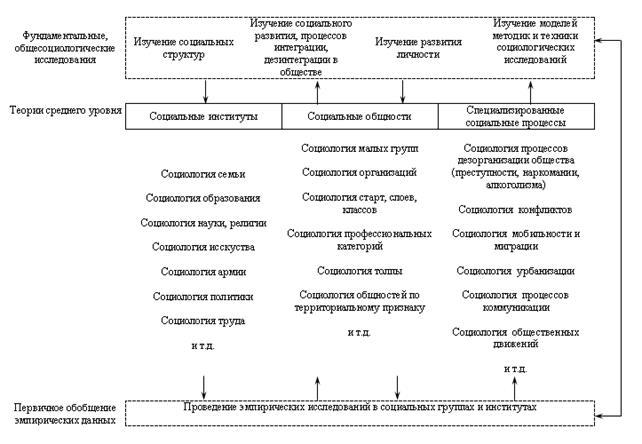 виды социологического знания - student2.ru