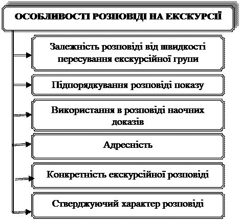 вимоги до складання маршруту - student2.ru