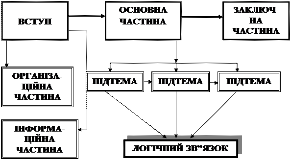 вимоги до складання маршруту - student2.ru