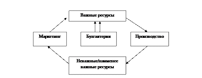 Власть группы или подразделения. - student2.ru