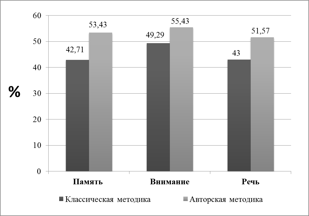 глава 3. результаты исследования и их обсуждение - student2.ru