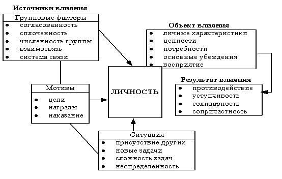 Влияние и подчинение в группе - student2.ru