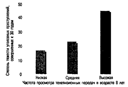 Влияние средств массовой информации: телевидение - student2.ru