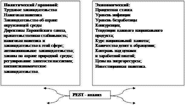 Внешняя среда организации и методы ее исследования - student2.ru